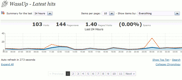 WassUp il plug in per statistiche in tempo reale su WordPress