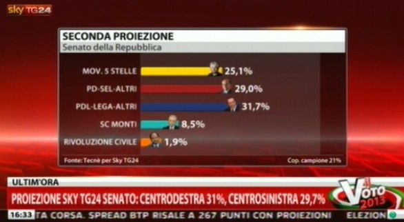 Schermata SkyTG24 seconda proiezione votazioni senato della repubblica voto 2013