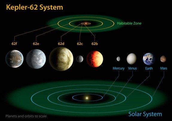 sistema kepler 62