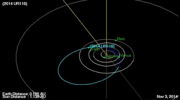 Asteroide UR116 in rotta verso l’europa…!