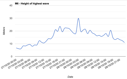 Schermata grafico boa oceanica m6 dati del 28 ottobre 2020 2020-10-29 alle 13.29.17