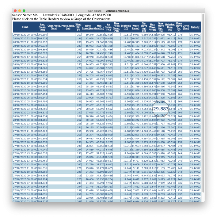 Schermata dati boa M6 del 28-10-2020 ore 3 del mattino 2020-10-29 alle 13.35.15