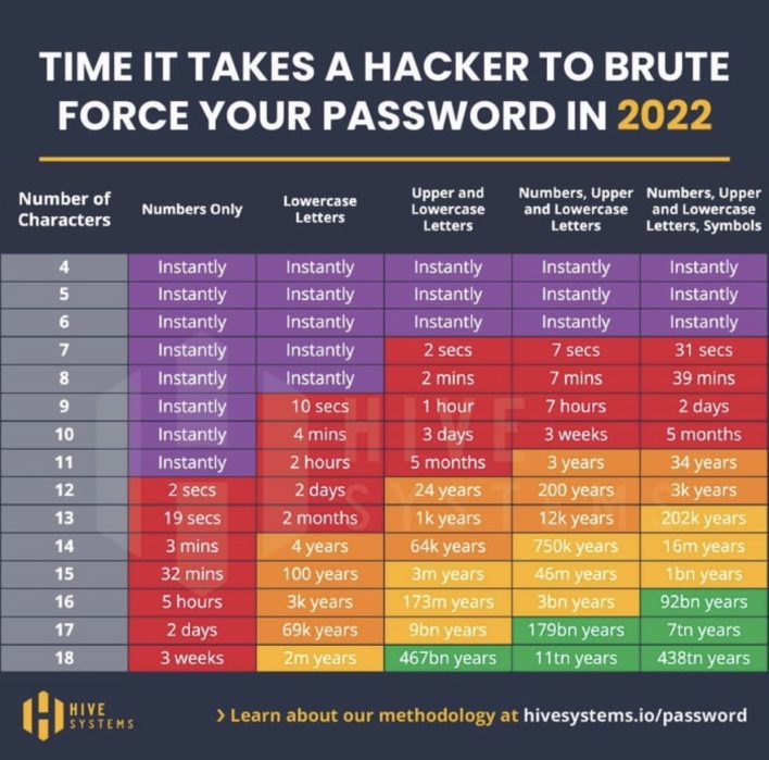 tempo che impiega un hacker nel 2022 a forzare una password con un brutal force